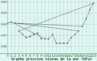 Courbe de la pression atmosphrique pour Sorcy-Bauthmont (08)