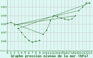 Courbe de la pression atmosphrique pour Tadotsu