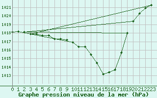 Courbe de la pression atmosphrique pour Coulommes-et-Marqueny (08)