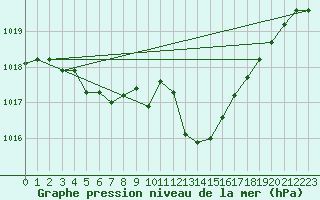 Courbe de la pression atmosphrique pour Cardinham
