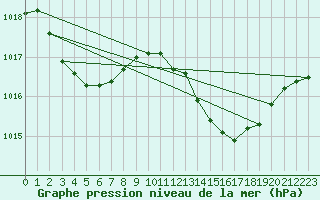 Courbe de la pression atmosphrique pour Sant Quint - La Boria (Esp)