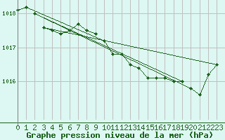 Courbe de la pression atmosphrique pour Landser (68)