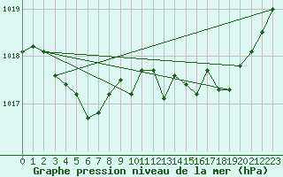 Courbe de la pression atmosphrique pour Biscarrosse (40)