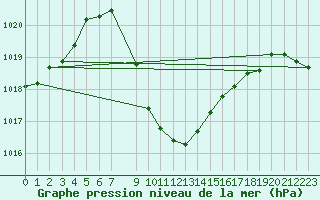 Courbe de la pression atmosphrique pour Eilat