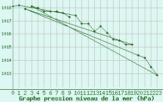 Courbe de la pression atmosphrique pour Westdorpe Aws