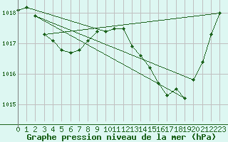 Courbe de la pression atmosphrique pour Rochegude (26)