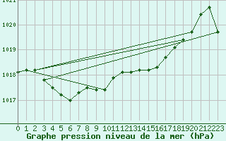 Courbe de la pression atmosphrique pour Akita