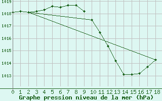 Courbe de la pression atmosphrique pour Calanda