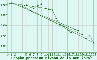 Courbe de la pression atmosphrique pour Saint-Hubert (Be)