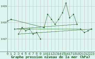 Courbe de la pression atmosphrique pour Noyarey (38)