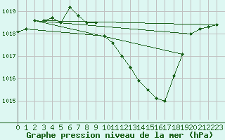 Courbe de la pression atmosphrique pour Weihenstephan