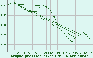 Courbe de la pression atmosphrique pour Muret (31)