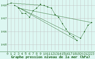 Courbe de la pression atmosphrique pour Puimisson (34)
