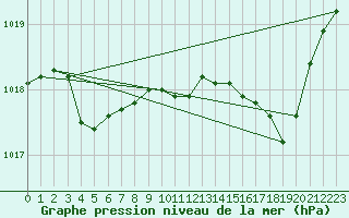 Courbe de la pression atmosphrique pour Bonnecombe - Les Salces (48)