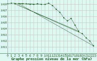 Courbe de la pression atmosphrique pour Anvers (Be)