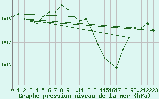 Courbe de la pression atmosphrique pour Nuerburg-Barweiler
