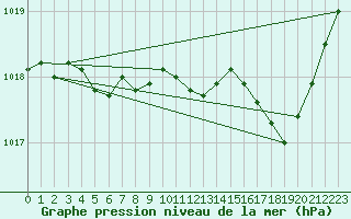 Courbe de la pression atmosphrique pour Hohrod (68)