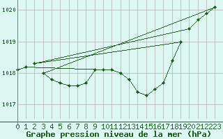 Courbe de la pression atmosphrique pour Marignane (13)