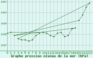 Courbe de la pression atmosphrique pour Vias (34)