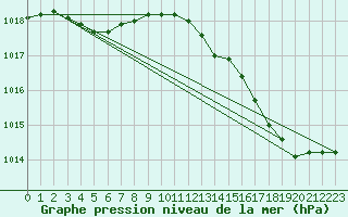 Courbe de la pression atmosphrique pour Izegem (Be)