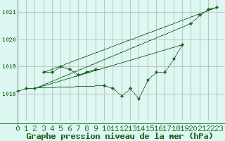 Courbe de la pression atmosphrique pour Zwiesel