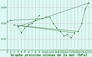 Courbe de la pression atmosphrique pour Saint-Paul-lez-Durance (13)