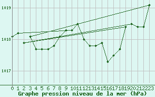 Courbe de la pression atmosphrique pour Saint-Nazaire-d