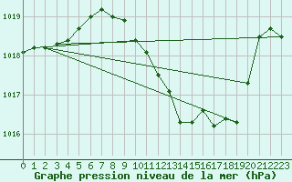 Courbe de la pression atmosphrique pour Frankfort (All)