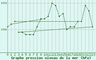 Courbe de la pression atmosphrique pour Cap Corse (2B)