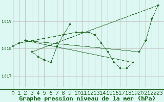 Courbe de la pression atmosphrique pour Boulc (26)