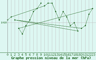 Courbe de la pression atmosphrique pour Solenzara - Base arienne (2B)