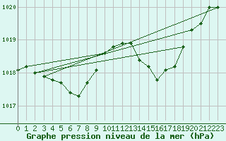 Courbe de la pression atmosphrique pour Brest (29)