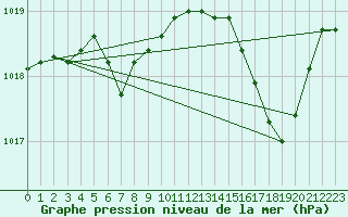 Courbe de la pression atmosphrique pour Le Bourget (93)