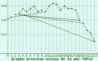 Courbe de la pression atmosphrique pour Yarmouth, N. S.