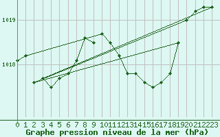 Courbe de la pression atmosphrique pour Kleine-Brogel (Be)