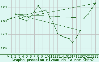 Courbe de la pression atmosphrique pour Lerida (Esp)