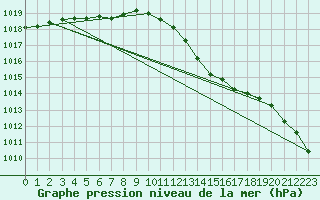 Courbe de la pression atmosphrique pour Troyes (10)