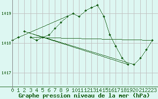 Courbe de la pression atmosphrique pour Izegem (Be)