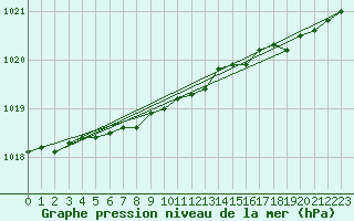 Courbe de la pression atmosphrique pour Paulatuk