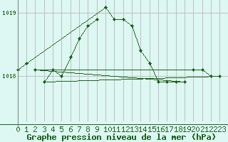 Courbe de la pression atmosphrique pour Sletterhage 