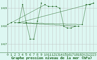 Courbe de la pression atmosphrique pour Kernascleden (56)