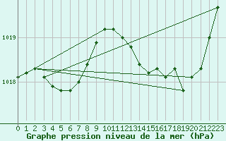 Courbe de la pression atmosphrique pour Biarritz (64)