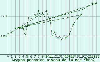 Courbe de la pression atmosphrique pour Srmellk International Airport