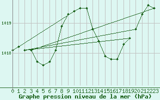 Courbe de la pression atmosphrique pour Courcouronnes (91)