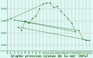 Courbe de la pression atmosphrique pour Pointe de Chassiron (17)