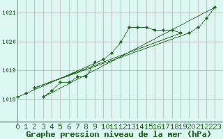 Courbe de la pression atmosphrique pour Lamballe (22)