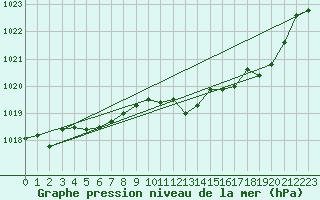 Courbe de la pression atmosphrique pour Ristolas (05)