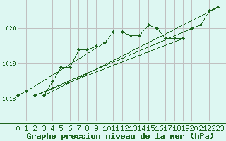 Courbe de la pression atmosphrique pour Herwijnen Aws