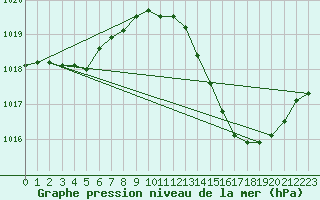 Courbe de la pression atmosphrique pour Albi (81)