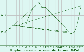 Courbe de la pression atmosphrique pour Pointe de Penmarch (29)